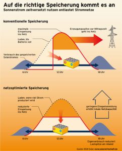 Batteriespeichersysteme speichern den Solarstrom und verdoppeln die Nutzung des selbst erzeugten Stroms