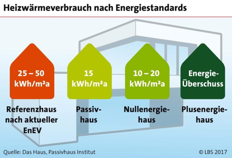 Schone Durchschnittlicher Warmebedarf Einfamilienhaus Kwh Bild