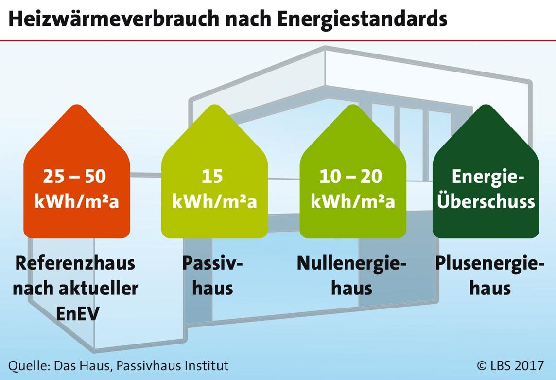 Energiestandards