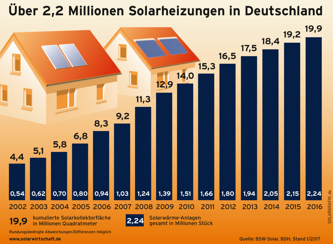 Solarwärmeanlagen