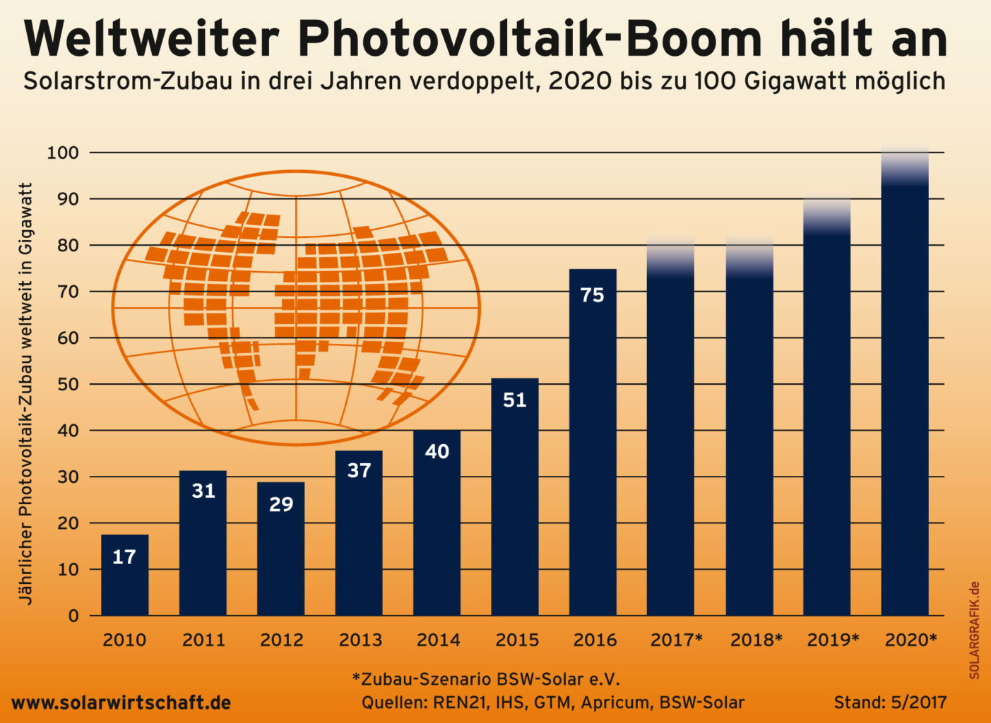 Photovoltaik-Anlagen