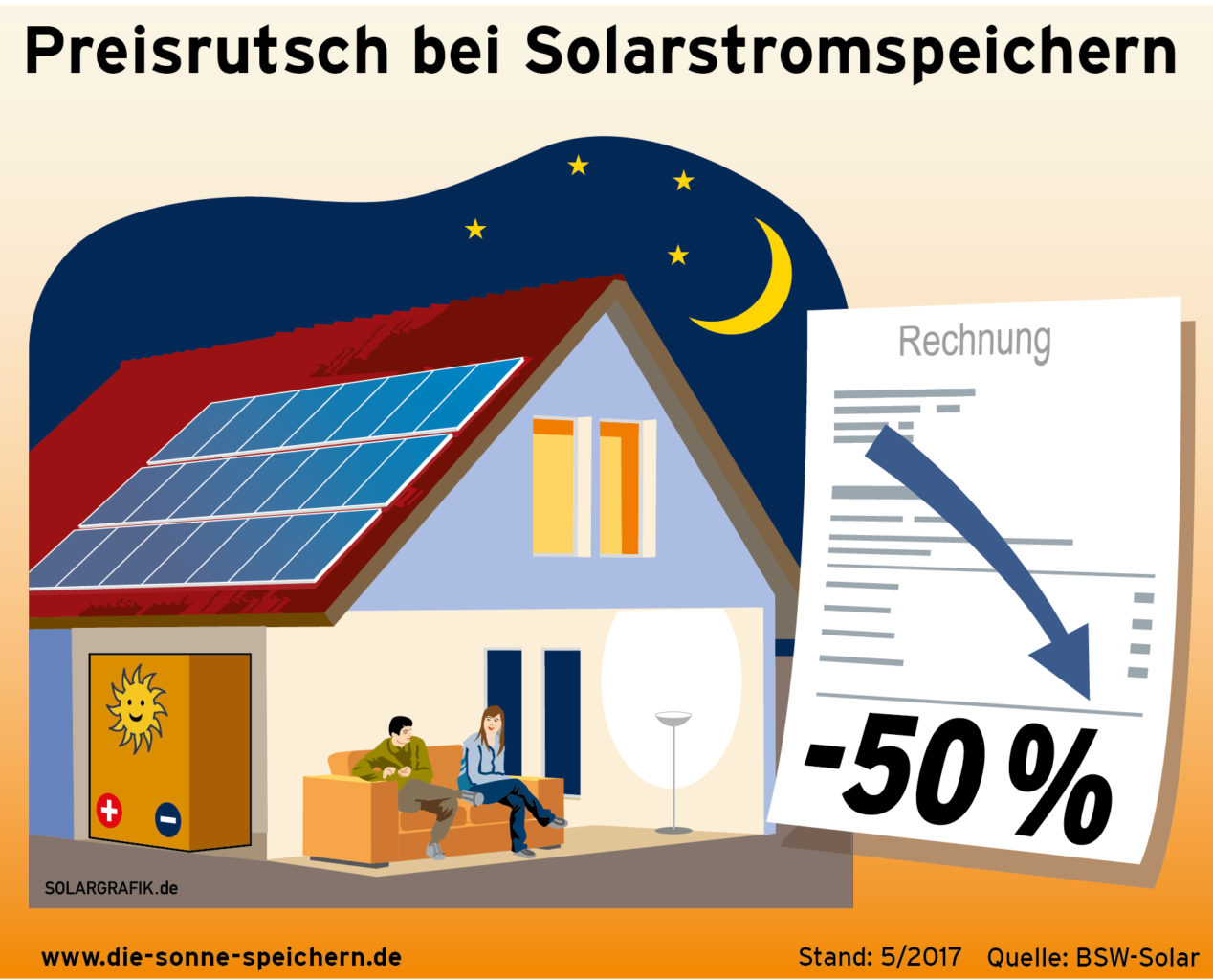 Solarstrom speichern