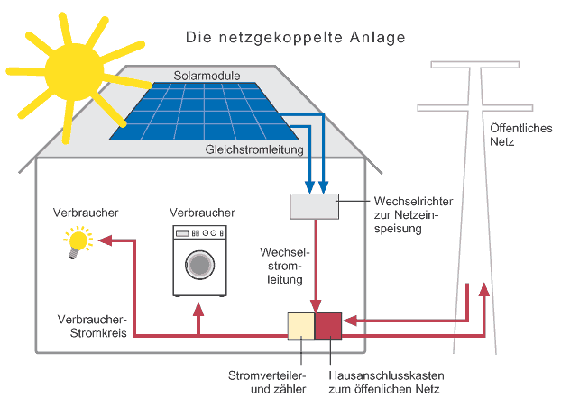 Solarstromanlage