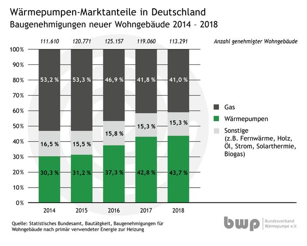 Wärmepumpe