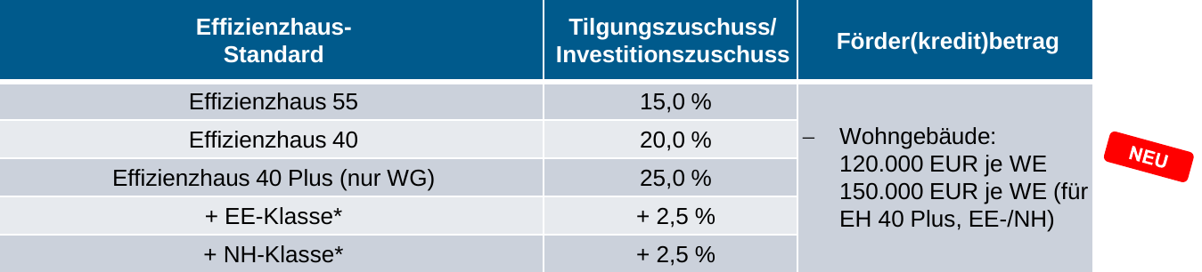 Neubau Förderung BEG