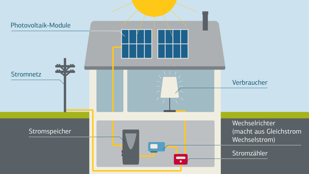 Online-Vortrag: Batteriespeicher für Photovoltaik – Wie sind sie zu  dimensionieren? Was dürfen sie kosten? – Energiewende ER(H)langen e.V.