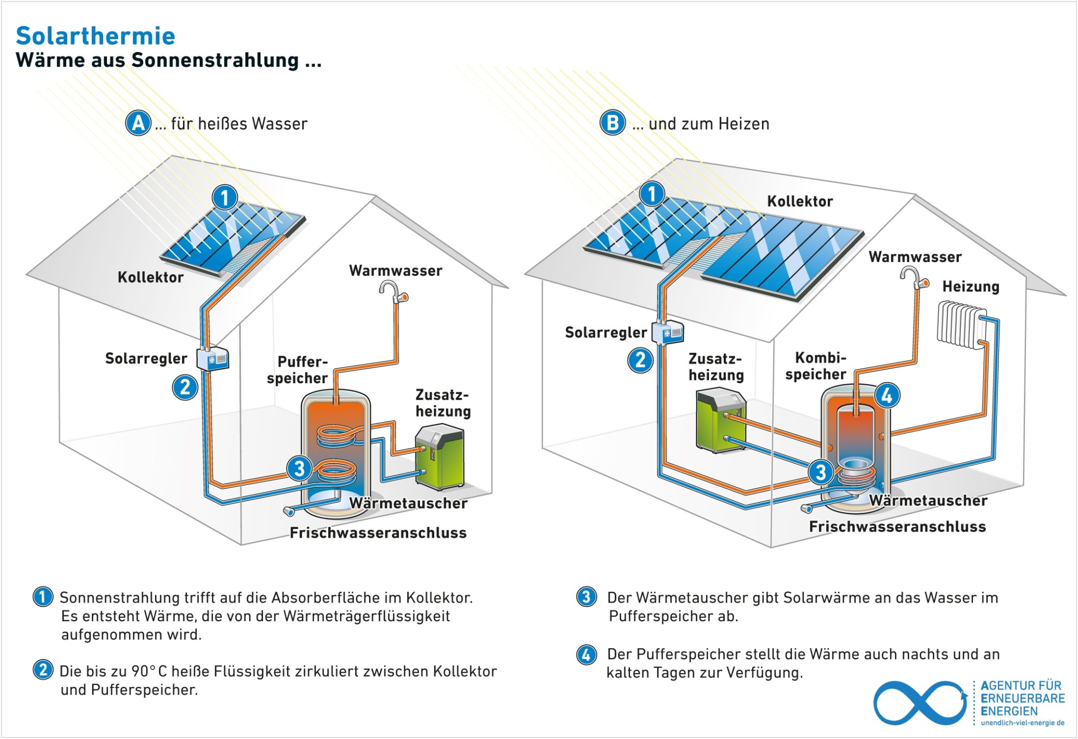 Solarstrom Wärmepumpe