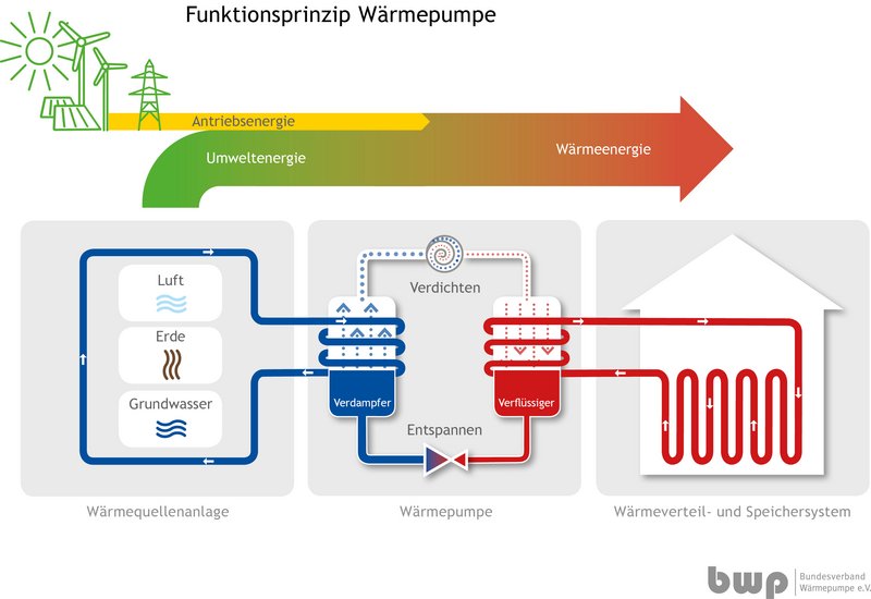 Wärmepumpe
