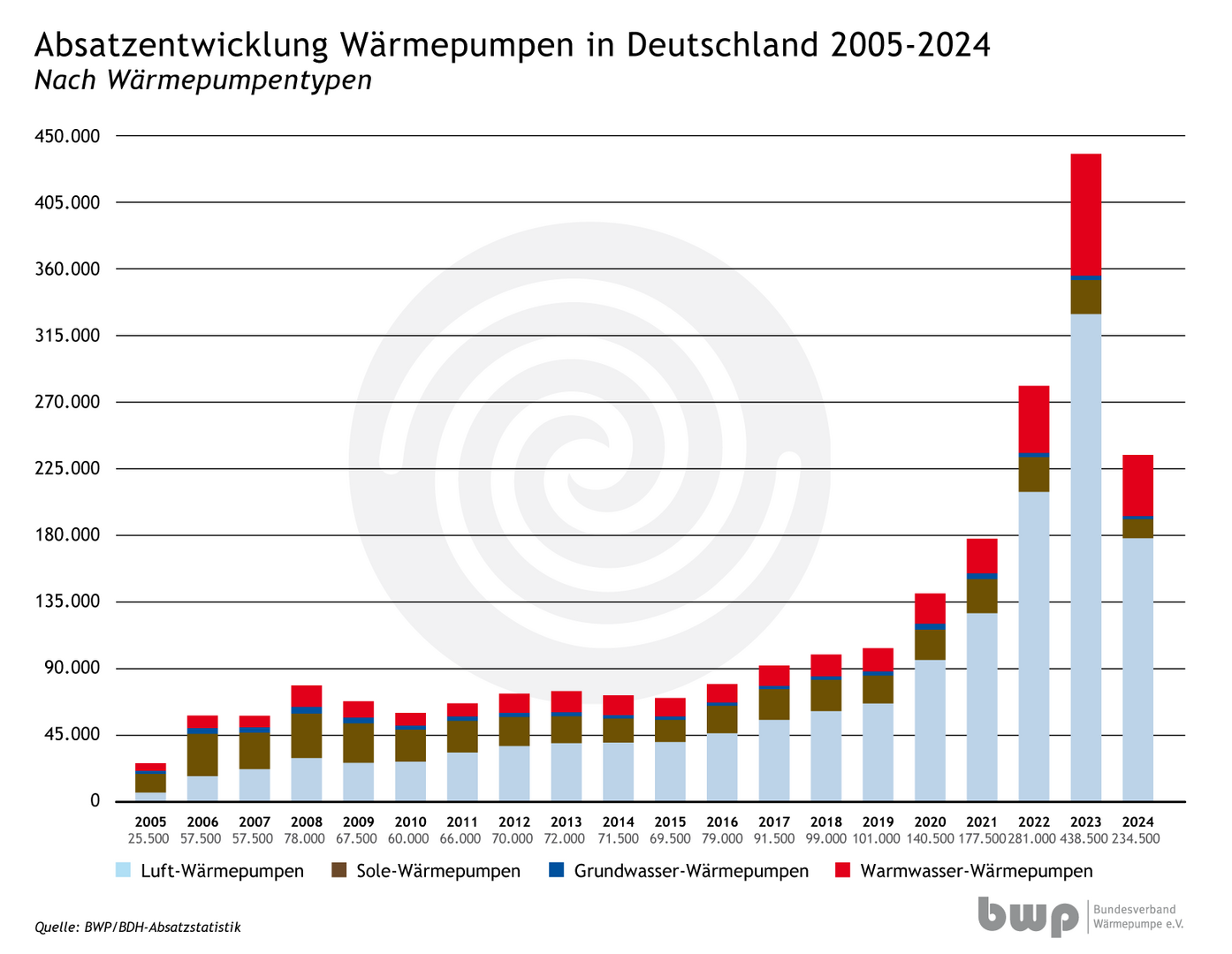 Wärmepumpen